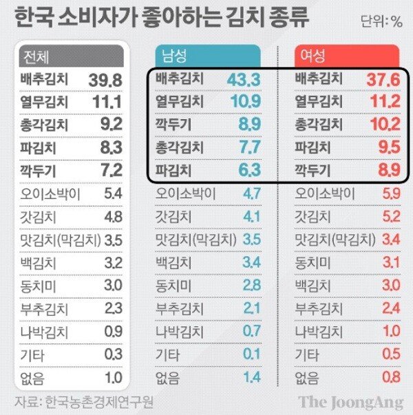 한국인이 선호하는 김치 순위