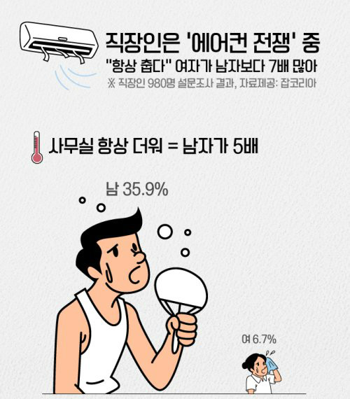 사무실 에어컨 온도 또한 성차별